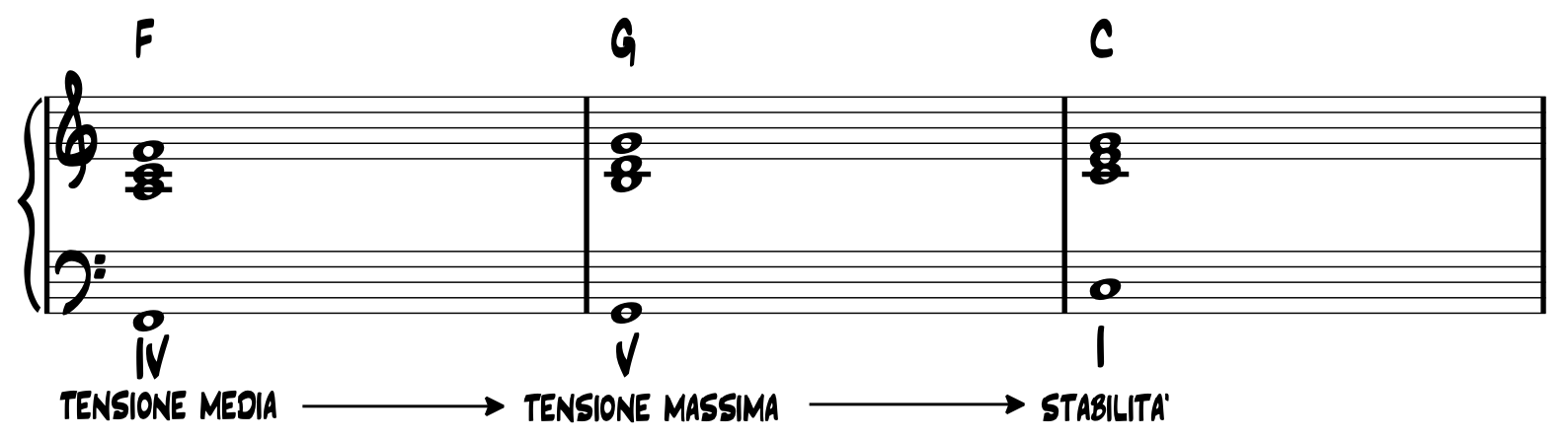 Tensione e stabilita I,IV,V grado